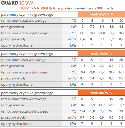 GUARD 100 W - kurtyna powietrzna