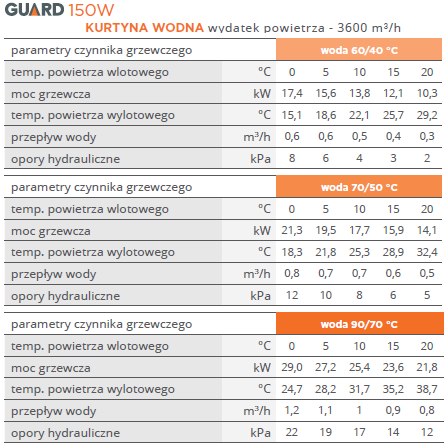GUARD 150 W - kurtyna powietrzna