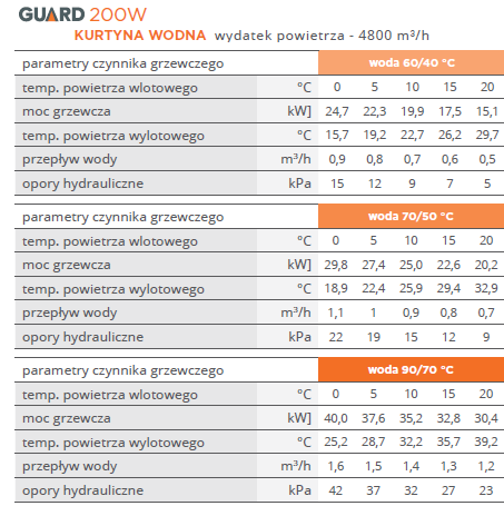 GUARD 200 W